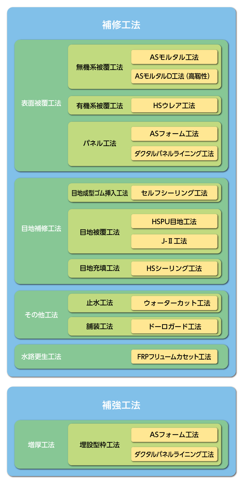 インフラ保全補修工法 東栄コンクリート工業株式会社